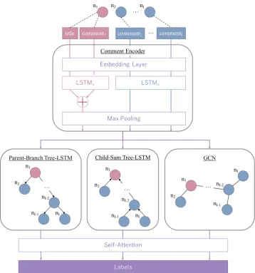 Figure 2: Overview of our proposed model: Tree-LSTM GCN Hybrid. In this model, comments in aninput thread is encoded by Comment Encoder and then processed by tree processing components (Parent-Branch Tree-LSTM and Chid-Sum Tree-LSTM) and a graph processing
