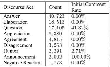Table 1: Numbers of discourse acts and their initial comment rates in the dataset that we used in theexperiment.