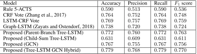 Table 2: Accuracy, precision, recall, and FFor precision, recall, and1 score of the baseline models and the proposed model