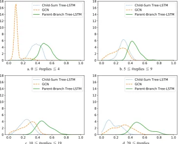 Figure 3: Estimated probability density functions of attention probabilities in the Self-Attention layer.