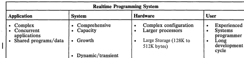Figure 1-1. Realtime Programming System characteristics 