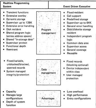 Figure 1-3. Series/l operating system comparison summary 