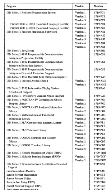 Figure 1-5 lists the Realtime Programming System and supported programs. 
