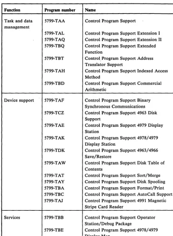 Figure 1-6 lists the Control Program Support modules. 