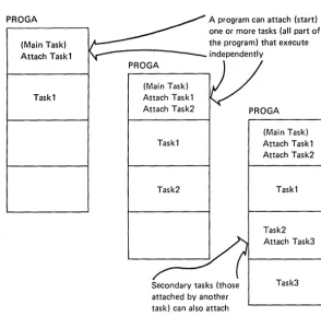Figure 2-1. Event Driven Executive multitasking example 