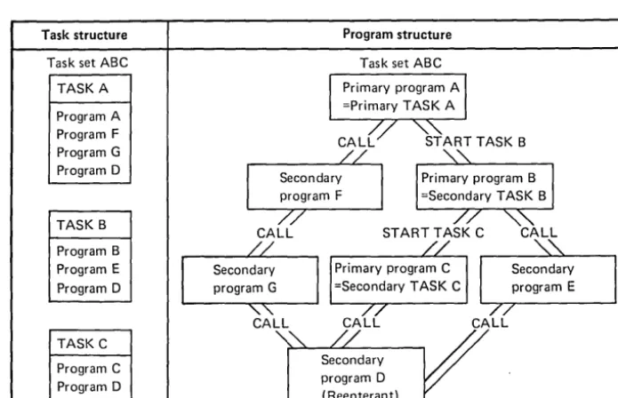 Figure 2-4 shows the relationship of more detailed information about the supervisor services, refer a task set, tasks, and programs