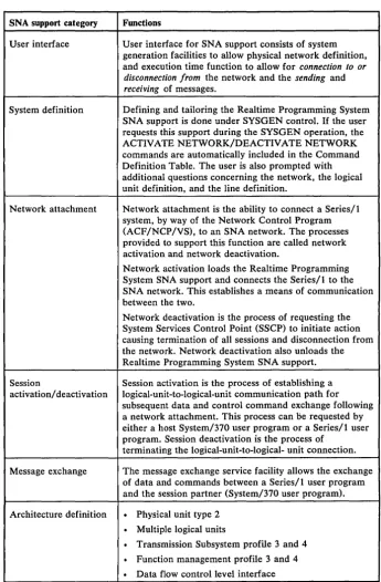 Figure 2-5. SNA support functions 