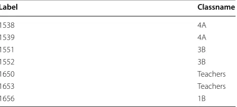 Table 1 Partial node table with two attributes: label indi-cates the id of each node, and classname indicates the cor-responding class groups, including  grade level and  class number for students and “Teachers” for teachers