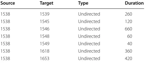 Table 2 Partial edge table with four columns: Source indi-cates the id of source node, Target indicates the id of Tar-get node, Type indicates that  all edges are undirected, Duration indicates that the cumulative time between two nodes measured in seconds within 1 day