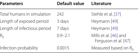 Table 3 Basic simulation parameters for  influenza diffu-sion