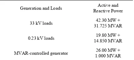 Figure 12 shows an example scenario where the re-verse power flows from 0.4 kV bus to 33 kV bus in sup-plying of power to the loads at 33 kV due to injection of large amount of solar power at the 0.4 kV bus