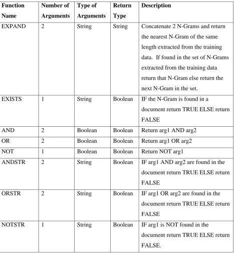 Table 2: GP Functions 