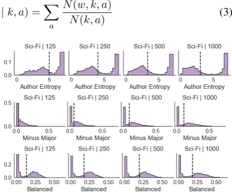 Figure 1: Author entropy, minus major author di-