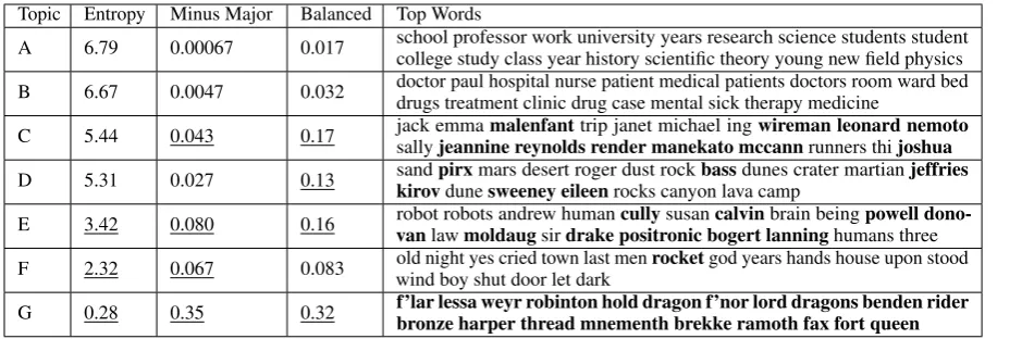 Table 2: Topics from a 250-topic model trained on SCI-FI and their corresponding measures of authorentropy, minus major author, and balanced authors