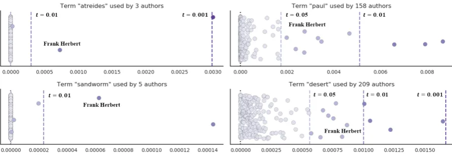 Figure 2: Reasonable threshold values t( ﬂag both rare words (left) and common words being used inauthor-speciﬁc ways (right)