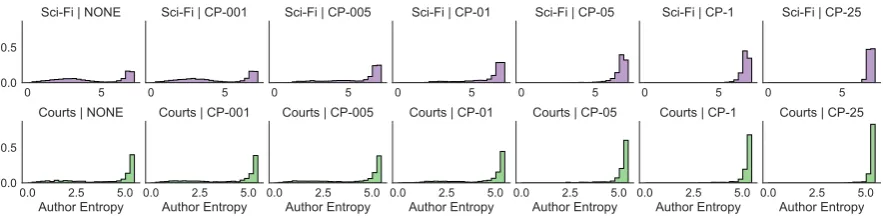 Figure 3: Increasing the threshold t for contextual probabilistic (CP) subsampling results in more topicswith high dispersion over authors.