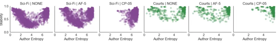 Figure 7: Topic Stability and Entropy for SCI-FI (K = 250) and COURTS (K = 50). AF-5 has littleeffect