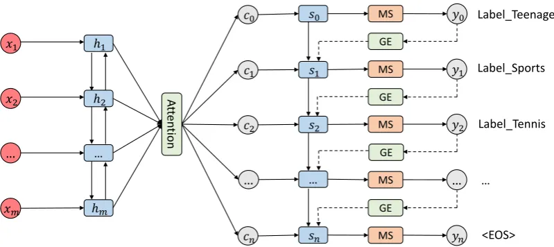 Figure 1: The overview of our proposed model. MS denotes the masked softmax layer. GE denotes theglobal embedding.