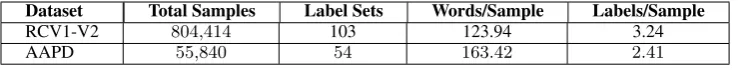 Table 1: Summary of datasets. Total Samples, Label Sets denote the total number of samples andlabels, respectively
