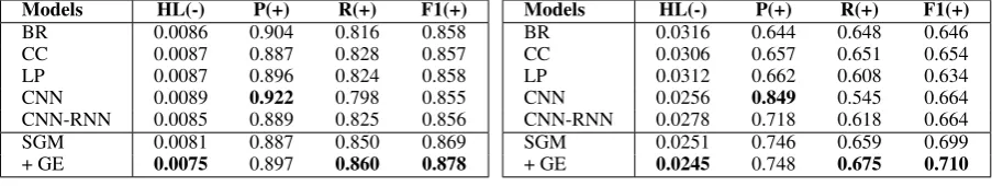 Table 2: Comparison between our methods and all baselines on two datasets. GE denotes the globalembedding
