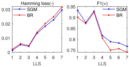 Figure 3: The performance of the SGM model ondifferent subsets of the RCV1-V2 test set