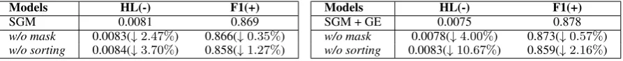 Table 3: Ablation study on the RCV1-V2 test set. GE denotes the global embedding. HL and F1 denotehamming loss and micro-better the model performs