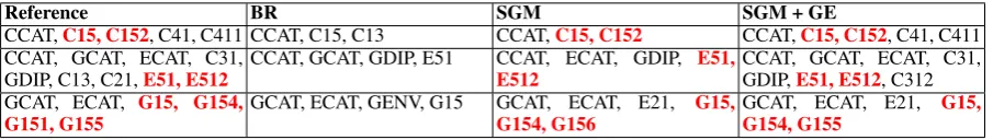 Table 4: An example abstract in the AAPD dataset, from which we extract three informative sentences.This abstract is assigned two labels: “CV” and “CL”
