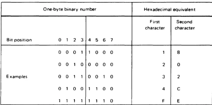 Figure B-1 applicable. equ ivalen gives the binary, decimal. and hexadecimal equivalents from 0 to l55