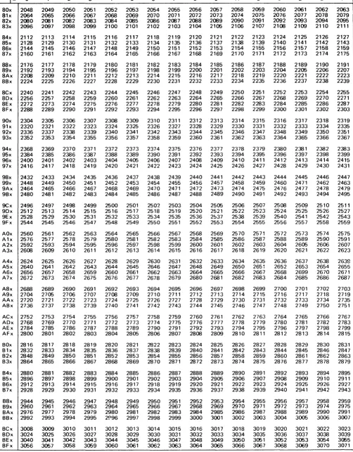 Figure B-2 (Part 3 of 4). HL'\adl'cimal!del'imal l'onversion table 