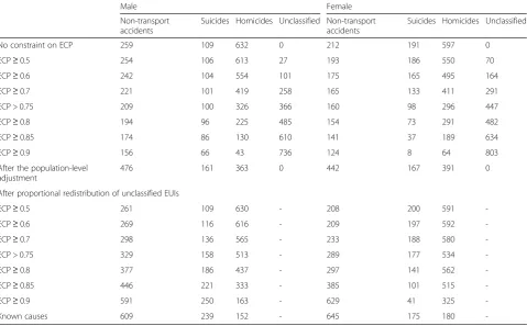 Fig. 2 Distributions of the three imputed causes of death (both sexes) depending on constraints on the estimated classification probability, per1000 cases