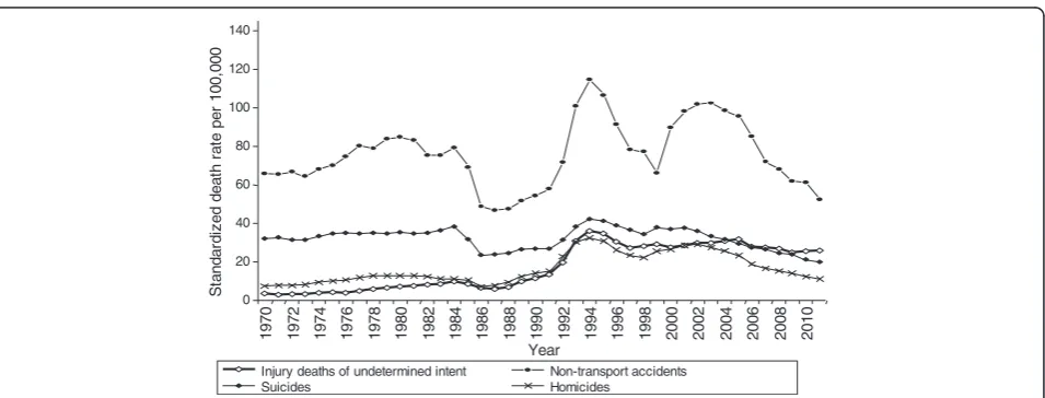 Fig. 1 Russian trends in standardized death rates per 100,000 residents for non-transport accidents, suicides, homicides, and external deaths dueto events of undetermined intent