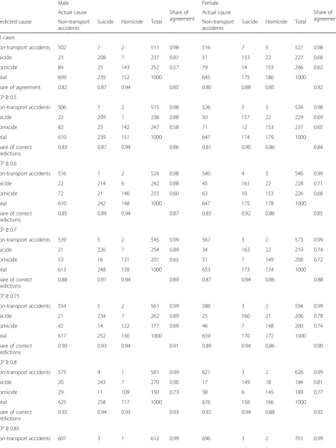Table 3 Distribution of deaths with known causes by actual and predicted cause (per 1000)