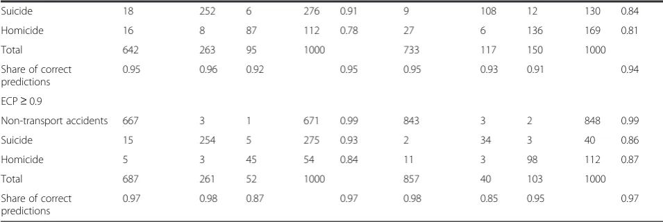 Table 3 Distribution of deaths with known causes by actual and predicted cause (per 1000) (Continued)