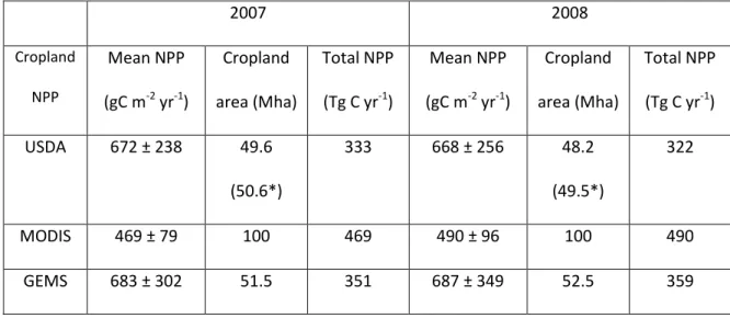 Table 2.3. Net Primary Production (NPP) estimates of cropland in the Mid-Continent  Intensive Campaign (MCI) region from different methods