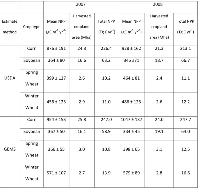 Table 2.4. Mean and standard deviation of Net Primary Production (NPP) of corn, 