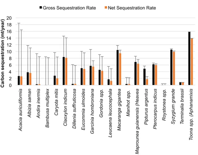 Figure 8 Annual Carbon Sequestration Rate by Tree Species (ii) 