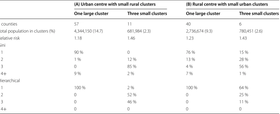 Table 5 Comparison of the Gini coefficient and the hierarchical cluster reporting criteria using the simulated cluster con-figurations in the Northeastern USA