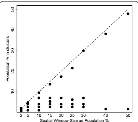 Fig. 1 Sizes of clusters by the maximum spatial window size (U.S. Female Lung Cancer Mortality, 2006)