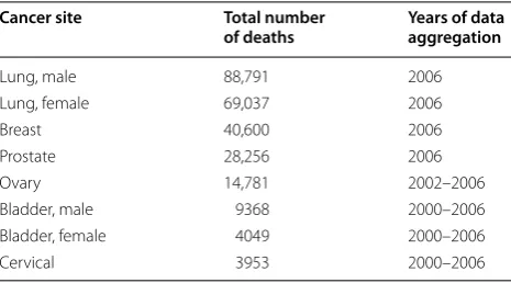 Table 2 Cancer sites of  the actual US cancer mortality data, 2006