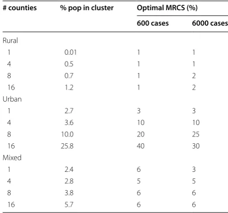 Table 4 Optimal MCRS identified by  the Gini coefficient in the Northeastern USA benchmark data