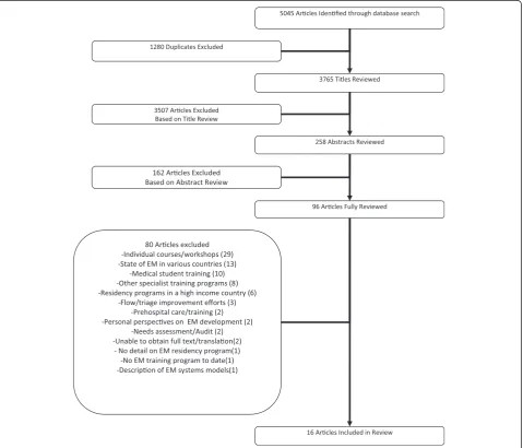 Figure 1 Schematic of study selection process.