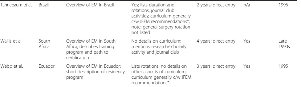 Table 1 Article summary (Continued)