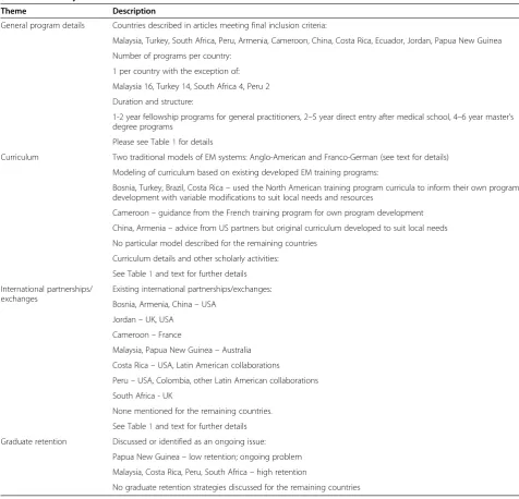 Table 2 Summary of results