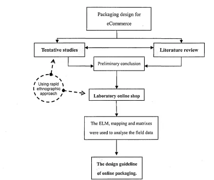 Figure 1.1: The research framework of this research