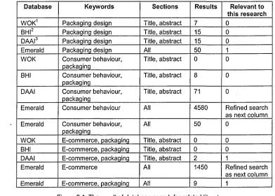 Figure 2.1: The result of database search for related literatures