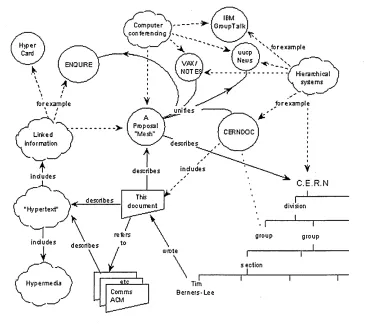 Figure 2.17: The original proposal of the W W W , (Berners-Lee, 1989)