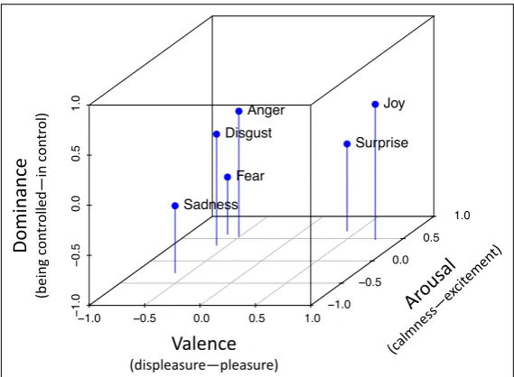 Figure 3:Affective space spanned by the Valence-Arousal-Sven Buechel & Udo HahnWord Emotion Induction as a Multi-Task Learning ProblemDominance (VAD) model, together with the position of six basicemotion categories