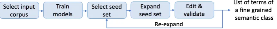Figure 1: SetExpander end-to-end workﬂow.