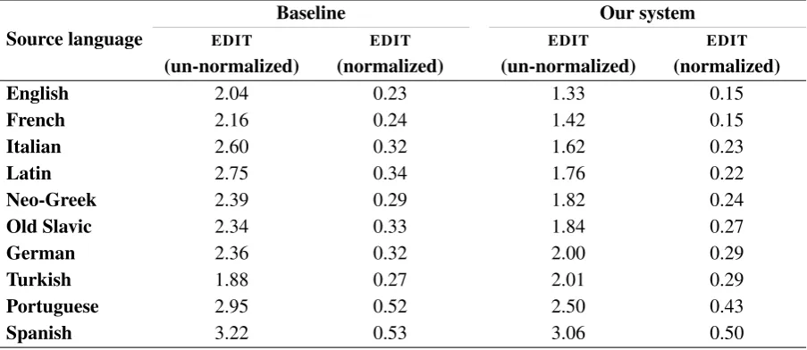 Table 1: Word form production for Romanian words.