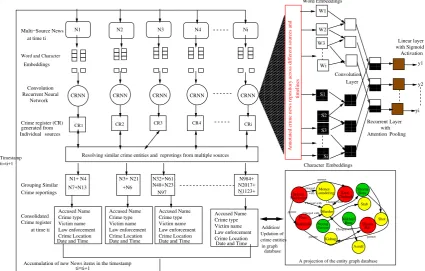 Figure 1: Overview of the crime event and entity extraction architecture.